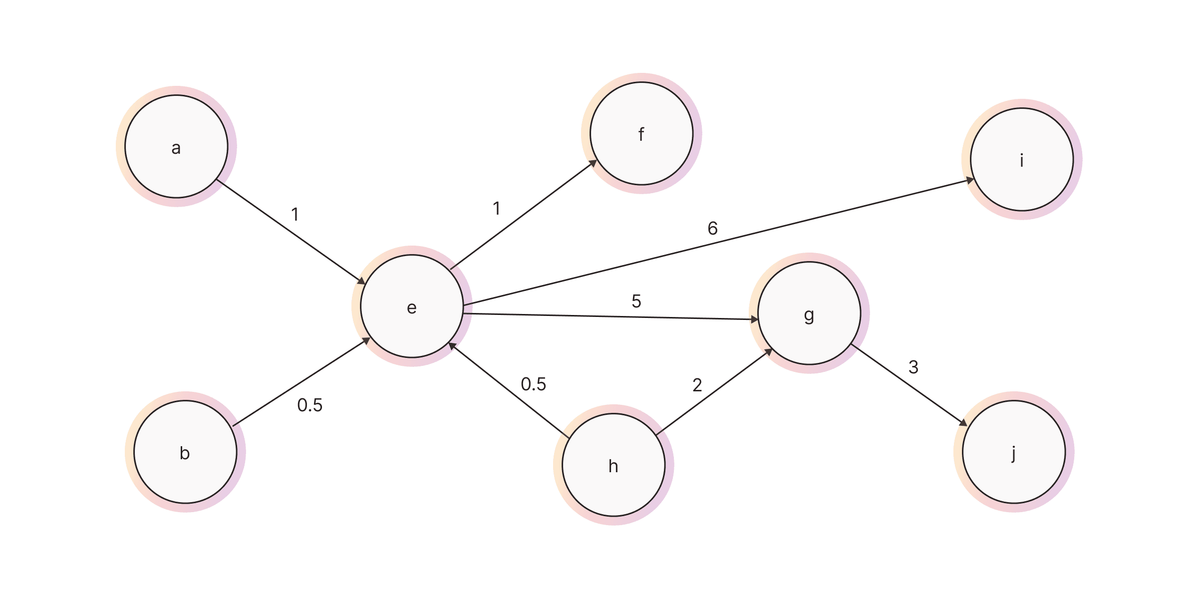 graph-modeling-weighted-graph